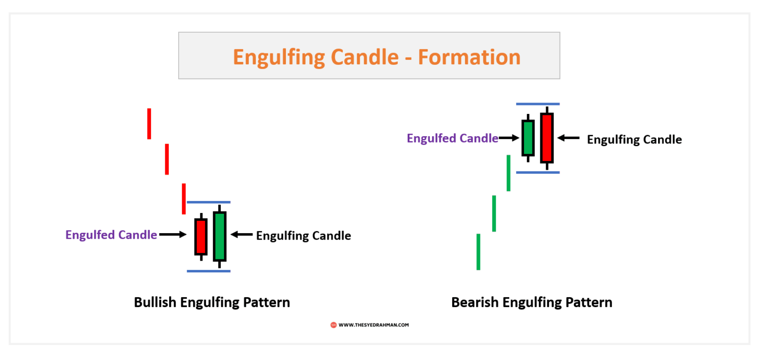 8 Best Day Trading Patterns And Strategies - Ultimate Guide