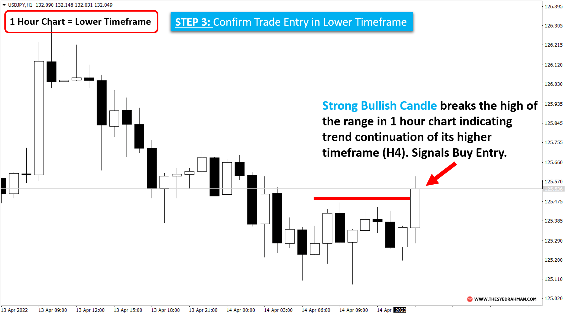 Technical Analysis Using "Multiple Timeframe Analysis" - Ultimate Guide